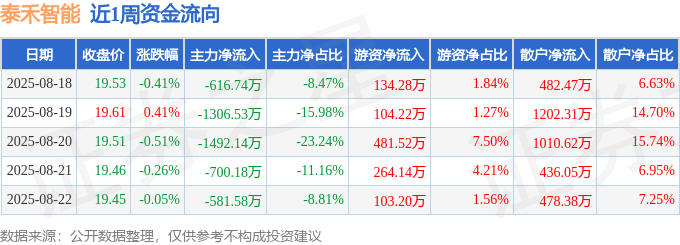 本周盘点（818-822）：泰禾智能周跌082%主力资金合计净流出469718万