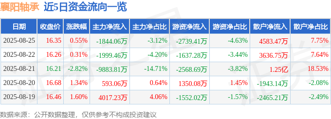 股票行情快报：襄阳轴承（000678）8月25日主力资金净卖出184406万元
